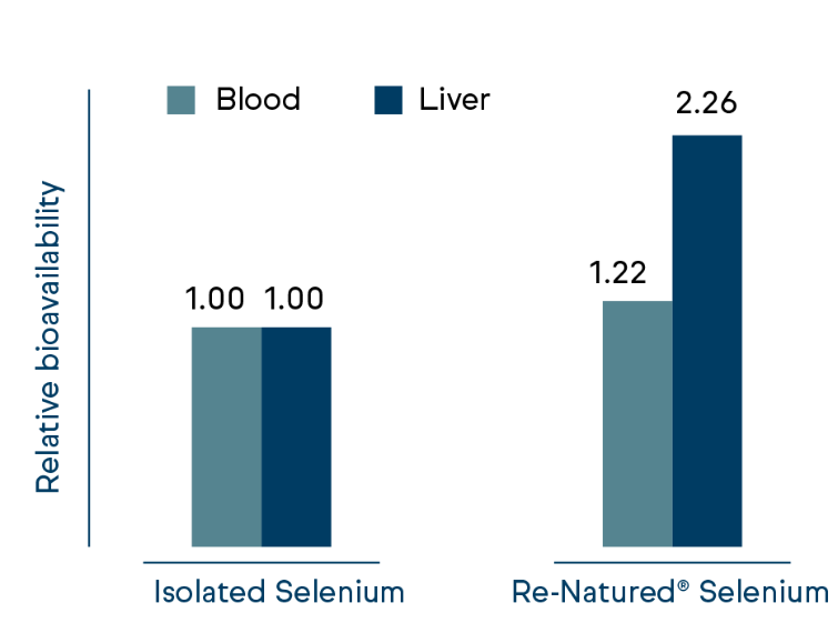 Re-Naturated® Seleium shows higher bioavailability (illustrated based on Vinson and Bose 1981)